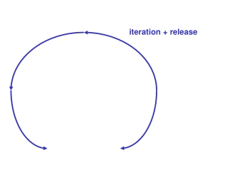 iteration + release