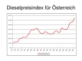 Dieselpreisindex für Österreich