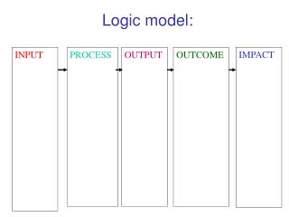 Logic model: