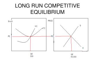 LONG RUN COMPETITIVE EQUILIBRIUM