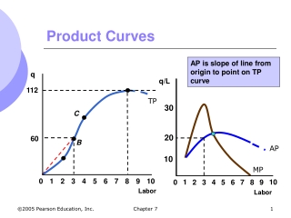 Product Curves