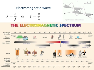 Electromagnetic Wave