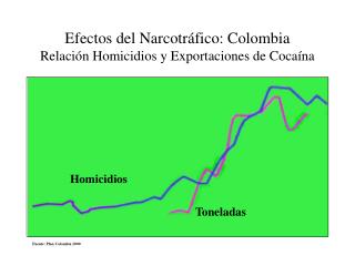 Efectos del Narcotráfico: Colombia Relación Homicidios y Exportaciones de Cocaína
