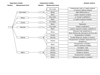 Nonparametric tests,  χ ²,  logistic analysis  of variance, loglinear analysis