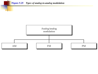 Figure 5.25 Types of analog-to-analog modulation