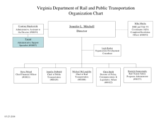 Virginia Department of Rail and Public Transportation  Organization Chart