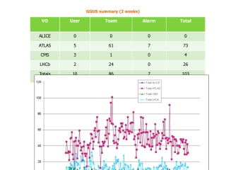 GGUS summary (2 weeks)