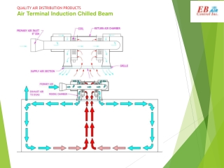 QUALITY AIR DISTRIBUTION PRODUCTS Air Terminal Induction Chilled Beam