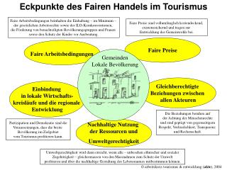 Eckpunkte des Fairen Handels im Tourismus