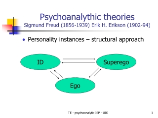Psychoanalythic theories Sigmund Freud (1856-1939) Erik H. Erikson (1902-94)
