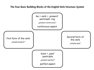 First form of the verb „simple present“