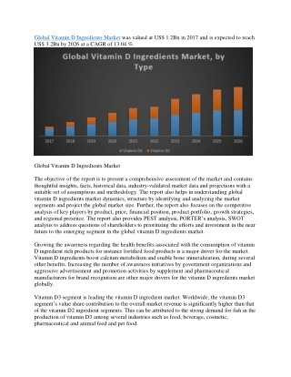 Global Vitamin D Ingredients Market