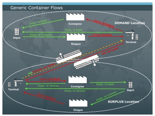Generic Container Flows