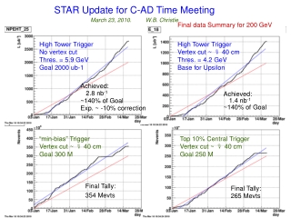 STAR Update for C-AD Time Meeting March 23, 2010.         W.B. Christie