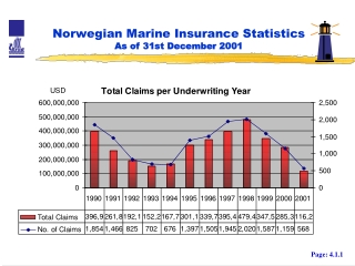 Norwegian Marine Insurance Statistics As of 31st December 2001