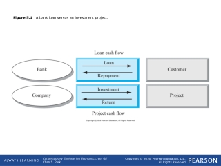 Figure 5.1    A bank loan versus an investment project.