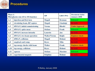 Procedures