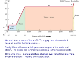 Horizontal lines –  no temperature change over long time intervals.