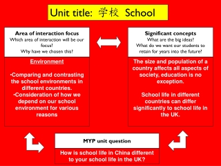 Area of interaction focus Which area of interaction will be our focus? Why have we chosen this?