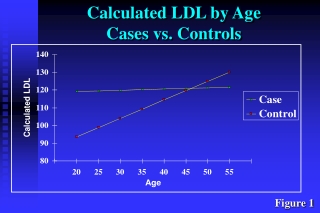 Calculated LDL by Age Cases vs. Controls