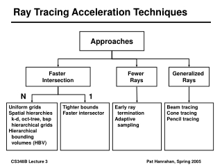 Ray Tracing Acceleration Techniques