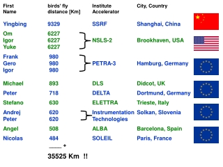 First 		birds’ fly		Institute		City, Country Name		distance [Km]	Accelerator