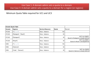 Use Case 1: A domain admin sets a quota to a domain