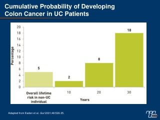 Cumulative Probability of Developing  Colon Cancer in UC Patients