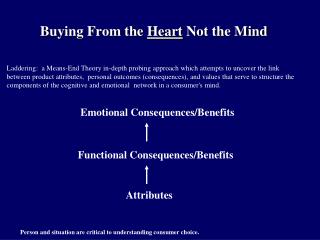 Buying From the Heart Not the Mind