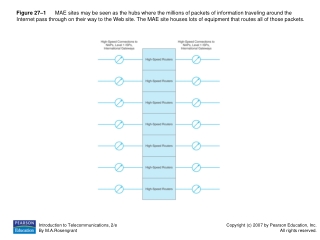 Figure 27–2       Peering points are interconnection points between two Internet providers.