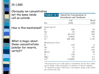 15-1,585 Obviously ion concentration not the same inside cell as outside How is this maintained?