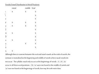 Yoruba Vowel Distribution in Word Positions 	initial	middle    final i	X		X	X ĩ				X e				X