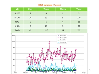 GGUS summary  (2 weeks)