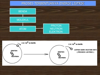 PROSES TERBENTUKNYA ENERGI LISTRIK