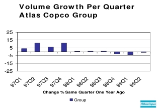 Group, First Quarter       8,156 MSEK   -3%