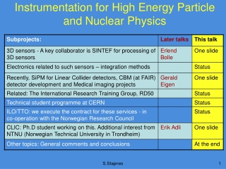 Instrumentation for High Energy Particle and Nuclear Physics