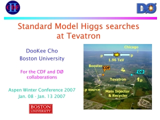 Standard Model Higgs searches  at Tevatron