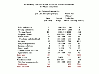 Primary Productivity versus Average Annual Precipitation