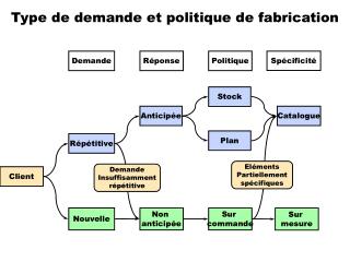 Type de demande et politique de fabrication