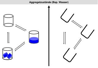 Aggregatzustände (Bsp. Wasser)