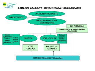 KAINUUN MAAKUNTA –KUNTAYHTYMÄN ORGANISAATIO