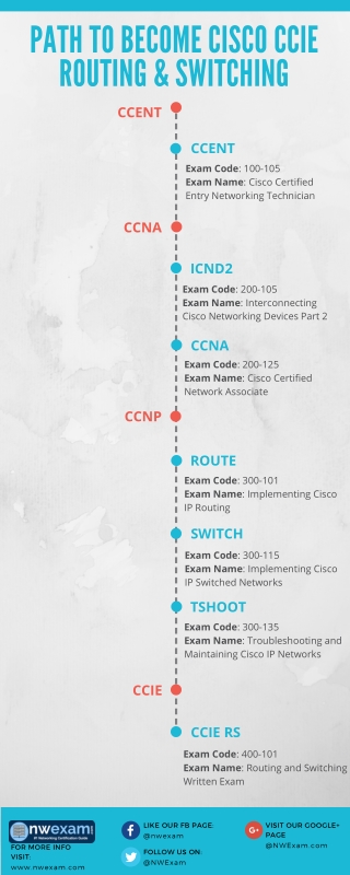 PATH TO BECOME CISCO CCIE ROUTING & SWITCHING CERTIFIED