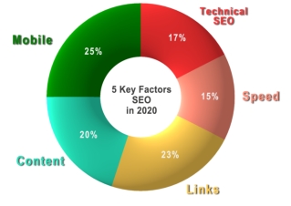 5 major SEO trends that will lead the charge in 2020