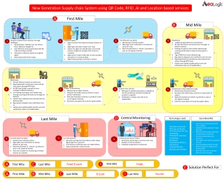 Supply Chain Management System