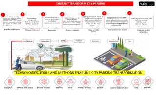 Digitally Transform City Parking