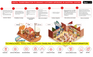 Digital Transformation to Enhance Customer Experience in Shopping Centers