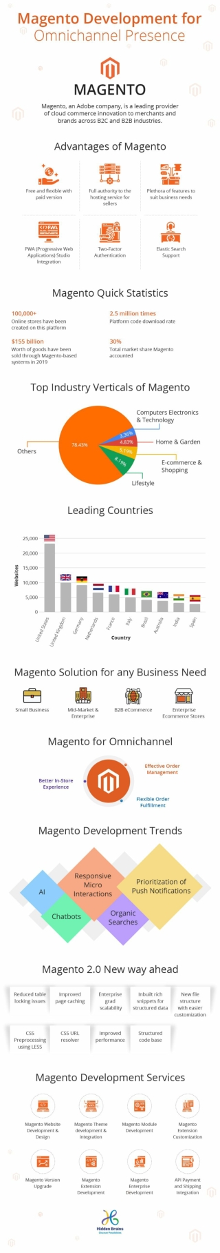 Magento Development for Omnichannel Presence