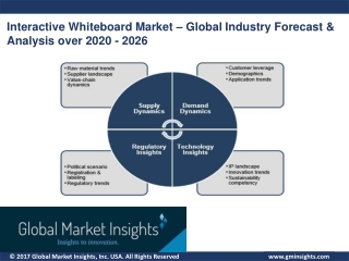 Interactive Whiteboard Market is Likely to Witness huge Growth over 2020 – 2026