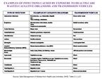 EXAMPLES OF INFECTIONS CAUSED BY EXPOSURE TO HEALTH-CARE WASTES CAUSATIVE ORGANISMS AND TRANSMISSION VEHICLES