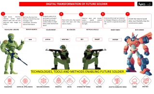 Digital Transformation of Future Warrior